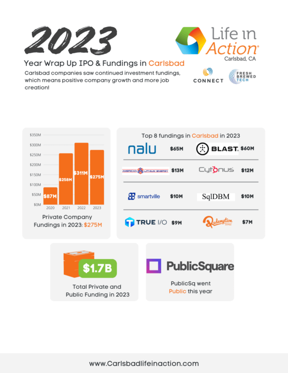 Carlsbad Innovation Continues Growth in 2023 with Strong Funding